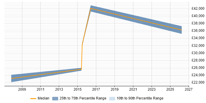 Salary distribution trend for jobs in Broxbourne citing SharePoint