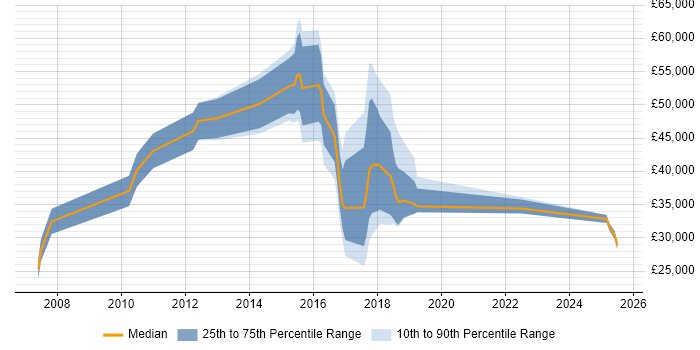 Salary distribution trend for jobs in Broxbourne citing Social Skills