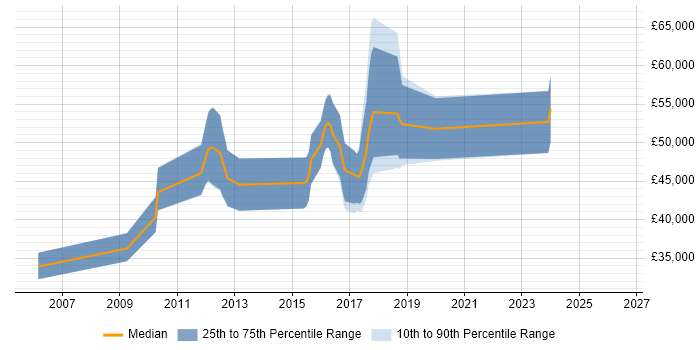 Salary distribution trend for jobs in Broxbourne citing SQL Server