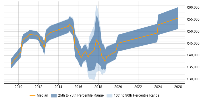 Salary distribution trend for jobs in Broxbourne citing SQL