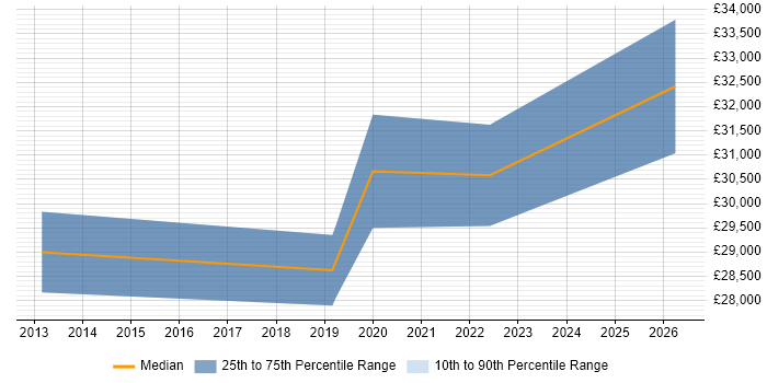 Salary distribution trend for Support Engineer job vacancies in Broxbourne