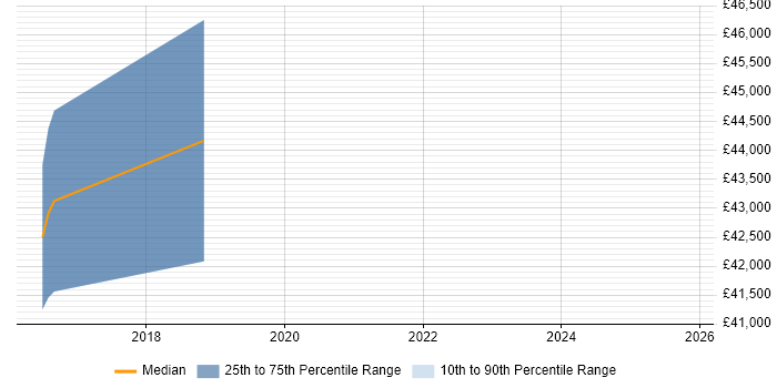 Salary distribution trend for jobs in Broxbourne citing User Experience