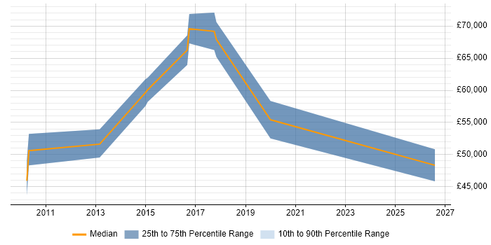 Salary distribution trend for jobs in Broxbourne citing VMware