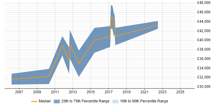 Salary distribution trend for jobs in Broxbourne citing Web Development
