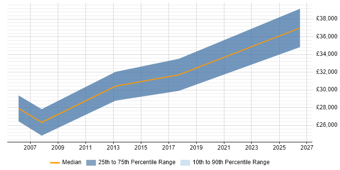 Salary distribution trend for jobs in Broxbourne citing Windows Server