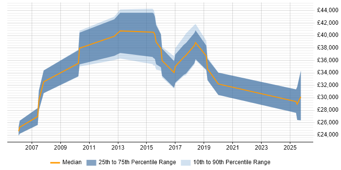 Salary distribution trend for jobs in Broxbourne citing Windows