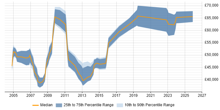 Salary distribution trend for jobs in Hertfordshire citing Budget Control