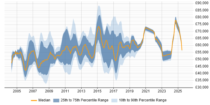 Salary distribution trend for jobs in Hertfordshire citing Budget Management