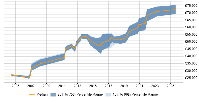 Salary distribution trend for jobs in Hertfordshire citing Build Automation