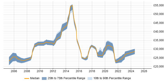 Salary distribution trend for Build Engineer job vacancies in Hertfordshire