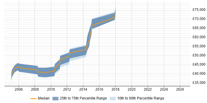 Salary distribution trend for Build Manager job vacancies in Hertfordshire