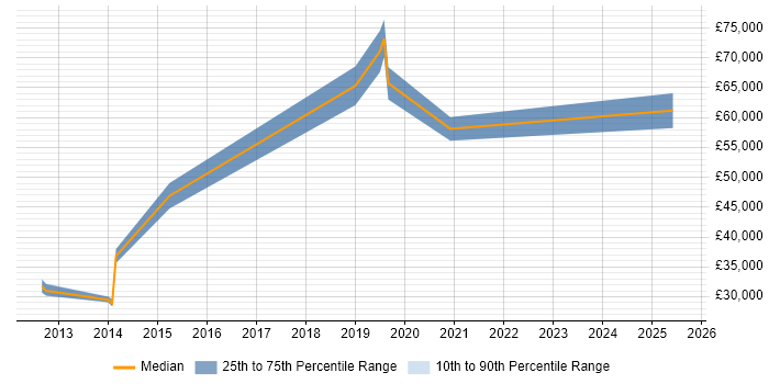 Salary distribution trend for jobs in Hertfordshire citing Building Information Modelling Salary distribution trend for jobs in Hertfordshire citing Building Information Modelling
