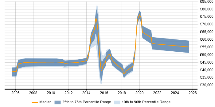Salary distribution trend for jobs in Hertfordshire citing Business Analytics
