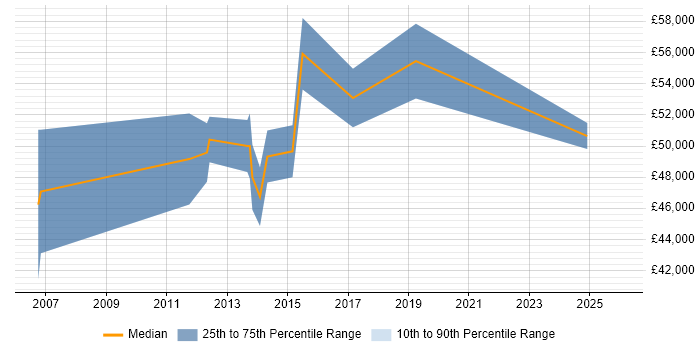 Salary distribution trend for Business Change Analyst job vacancies in Hertfordshire