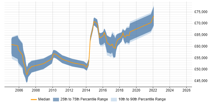 Salary distribution trend for Business Change Manager job vacancies in Hertfordshire