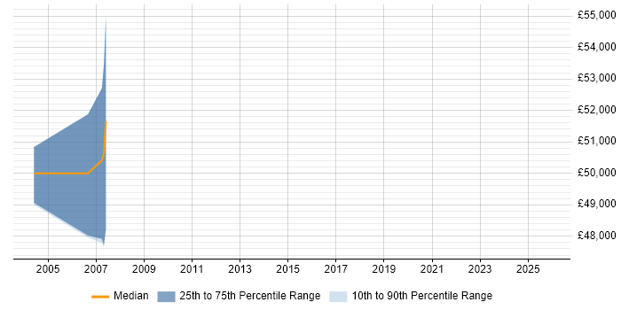 Salary distribution trend for Business Continuity Manager job vacancies in Hertfordshire