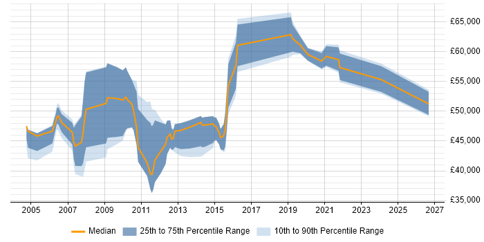 Salary distribution trend for jobs in Hertfordshire citing Business Continuity Planning