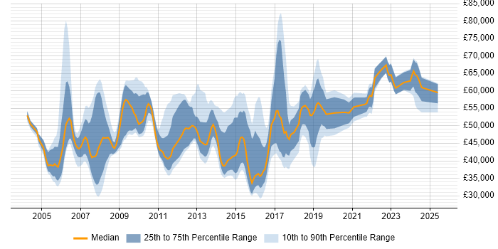 Salary distribution trend for jobs in Hertfordshire citing Business Continuity Salary distribution trend for jobs in Hertfordshire citing Business Continuity