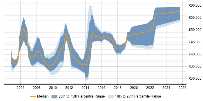 Salary distribution trend for Business Developer job vacancies in Hertfordshire