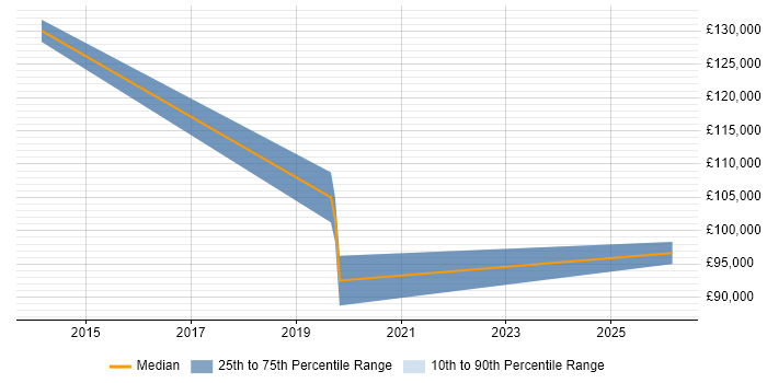 Salary distribution trend for Business Development Director job vacancies in Hertfordshire