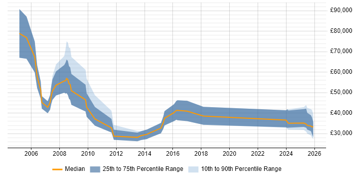 Salary distribution trend for Business Development Executive job vacancies in Hertfordshire