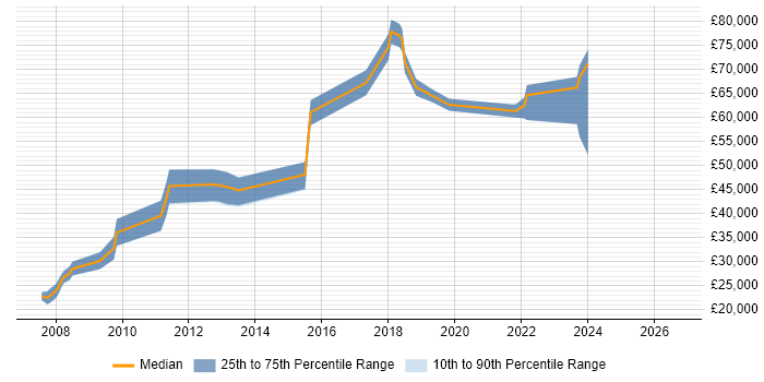 Salary distribution trend for jobs in Hertfordshire citing Business Forecasting