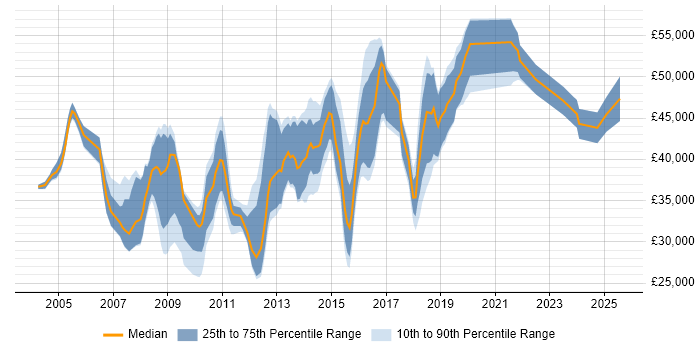 Salary distribution trend for Business Intelligence Analyst job vacancies in Hertfordshire Salary distribution trend for Business Intelligence Analyst job vacancies in Hertfordshire