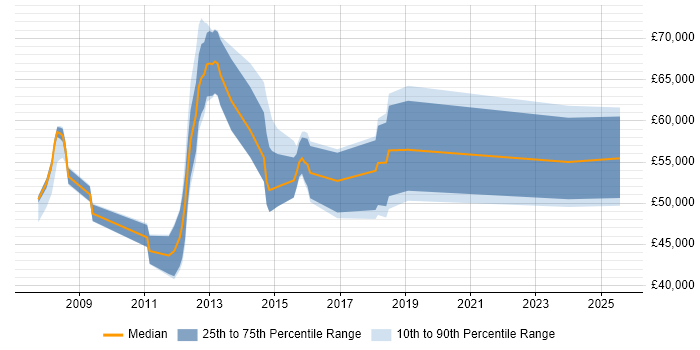 Salary distribution trend for Business Intelligence Lead job vacancies in Hertfordshire