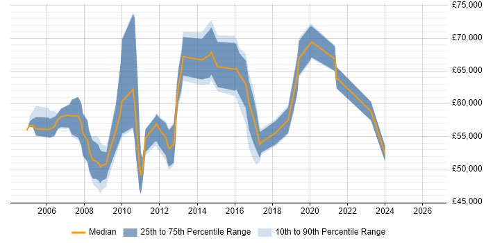 Salary distribution trend for Business Intelligence Manager job vacancies in Hertfordshire