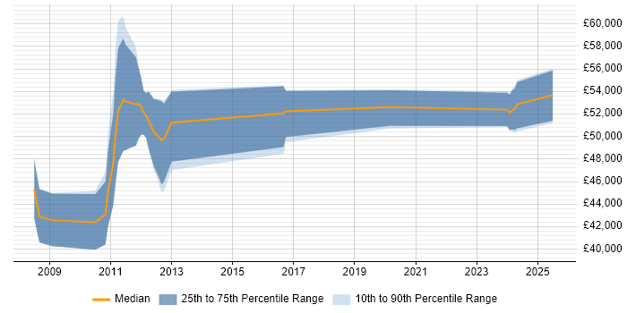 Salary distribution trend for Business Intelligence Specialist job vacancies in Hertfordshire