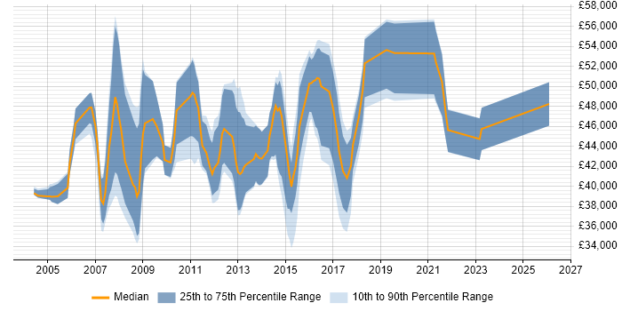 Salary distribution trend for Business IT Analyst job vacancies in Hertfordshire