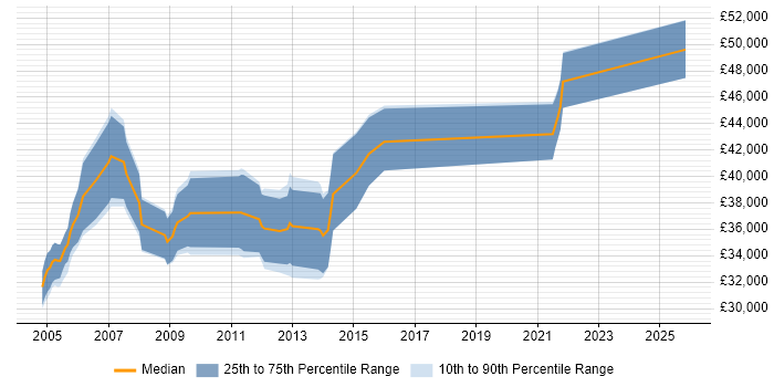 Salary distribution trend for SAP BusinessObjects Developer (SAP BO Developer) job vacancies in Hertfordshire