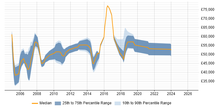 Salary distribution trend for Business Project Manager job vacancies in Hertfordshire