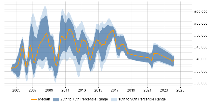 Salary distribution trend for Business Systems Analyst job vacancies in Hertfordshire Salary distribution trend for Business Systems Analyst job vacancies in Hertfordshire