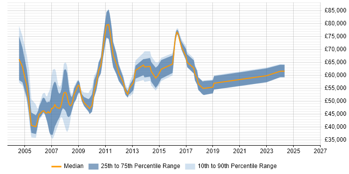 Salary distribution trend for Business Systems Manager job vacancies in Hertfordshire