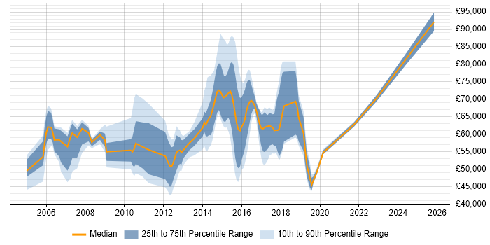 Salary distribution trend for jobs in Hertfordshire citing Business Transformation