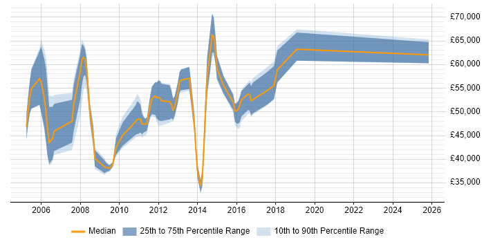 Salary distribution trend for jobs in Hertfordshire citing BusinessObjects Business Intelligence