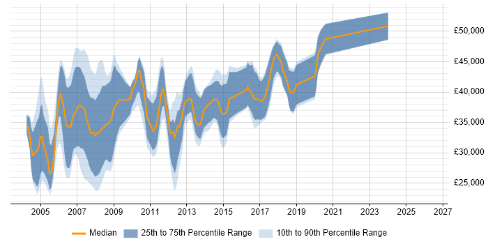 Salary distribution trend for C++ Software Developer job vacancies in Hertfordshire