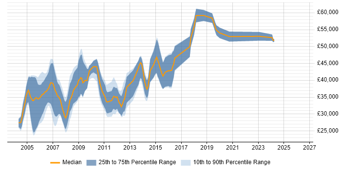 Salary distribution trend for C Developer job vacancies in Hertfordshire