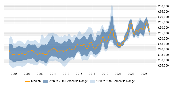 Salary distribution trend for jobs in Hertfordshire citing C