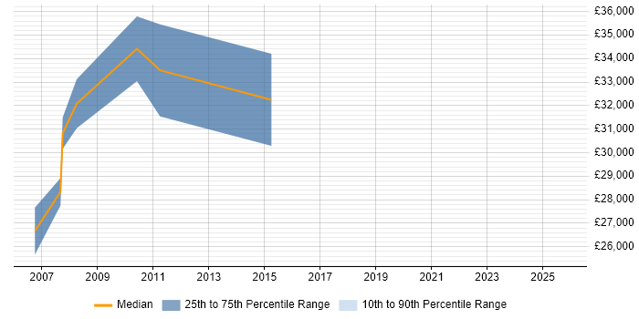 Salary distribution trend for CAD Support job vacancies in Hertfordshire