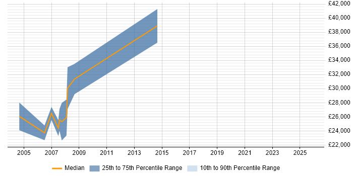 Salary distribution trend for CAD Technician job vacancies in Hertfordshire