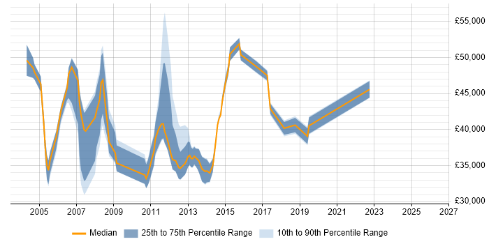 Salary distribution trend for jobs in Hertfordshire citing Campaign Management