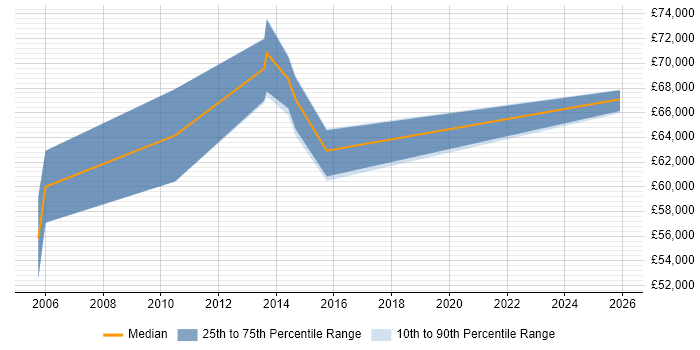 Salary distribution trend for Capability Manager job vacancies in Hertfordshire
