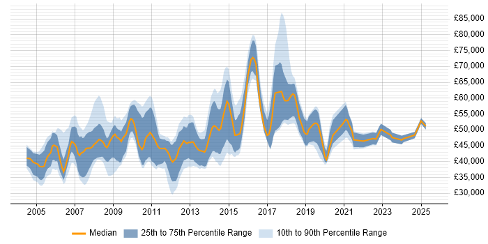 Salary distribution trend for jobs in Hertfordshire citing Capacity Planning Salary distribution trend for jobs in Hertfordshire citing Capacity Planning