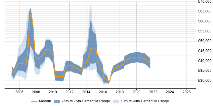 Salary distribution trend for jobs in Hertfordshire citing Case Management