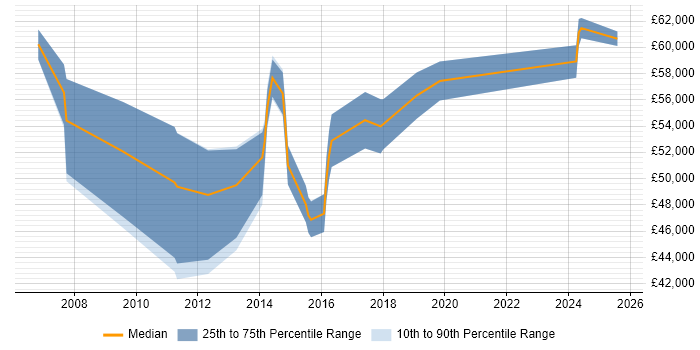 Salary distribution trend for Category Manager job vacancies in Hertfordshire