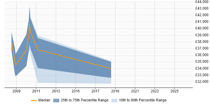 Salary distribution trend for jobs in Hertfordshire citing CATIA