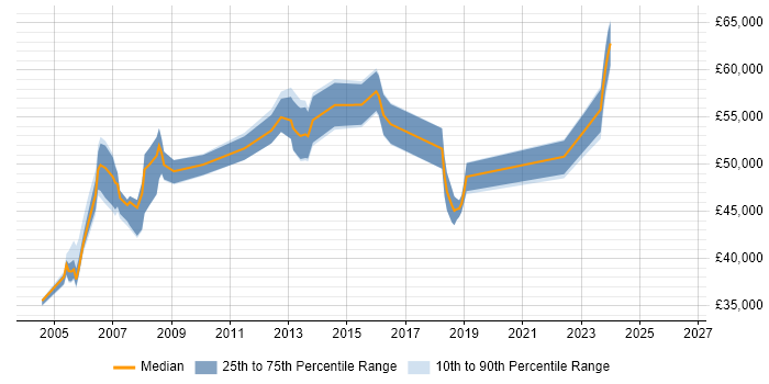 Salary distribution trend for jobs in Hertfordshire citing CCDA
