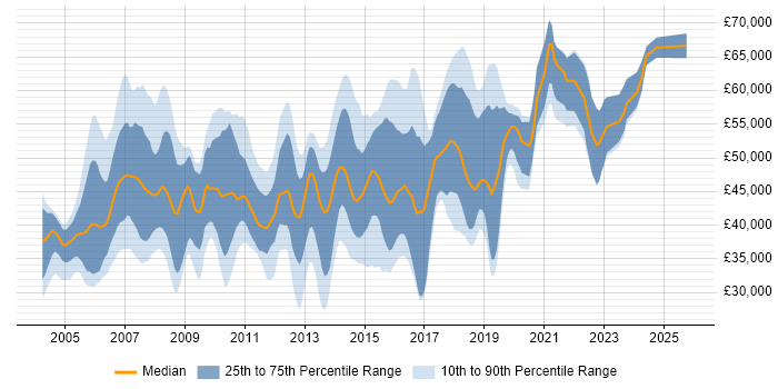 Salary distribution trend for jobs in Hertfordshire citing CCNP